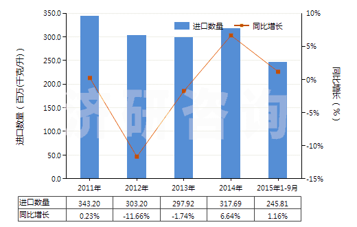 2011-2015年9月中國潤滑油（不含有生物柴油）(HS27101991)進口量及增速統(tǒng)計